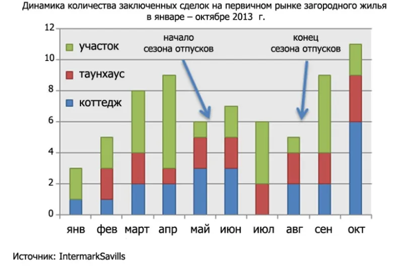 IntermarkSavills: Количество сделок на элитном рынке Подмосковья по итогам двух месяцев осени увеличилось на 25%