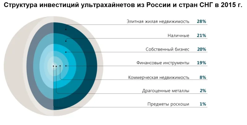 Состоятельные люди России и СНГ предпочитают вкладывать средства в недвижимость