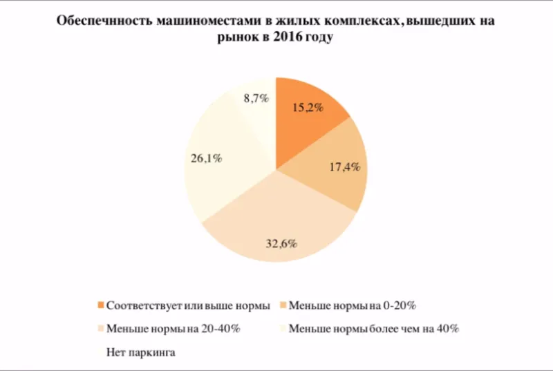 До 85% вышедших в 2016 году столичных новостроек не соответствуют нормативам по парковкам