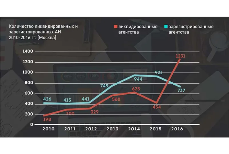 За прошлый год в Москве закрылось более 1200 риэлторских агентств