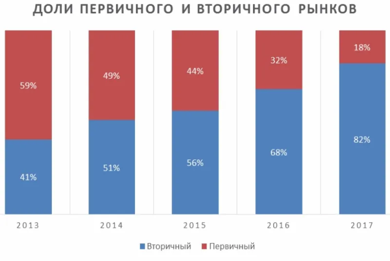 Доля первичного рынка в продажах коттеджей Подмосковья за 4 года уменьшилась с 59 до 18%