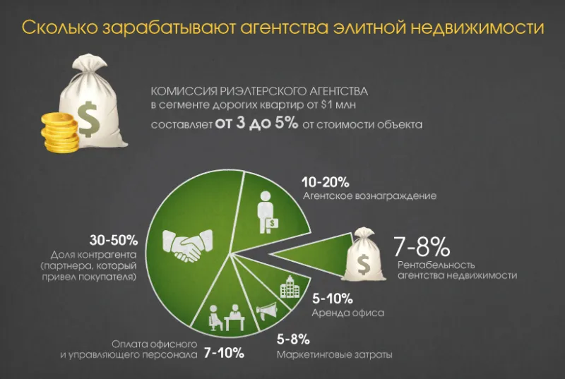 Сколько зарабатывают элитные риэлторы