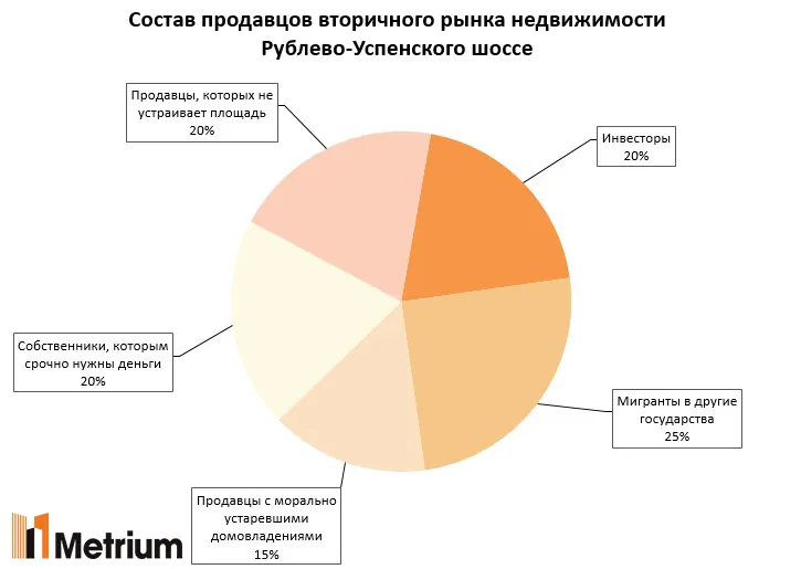 Кто продаёт коттеджи на Рублёвке, пока рынок находится на дне