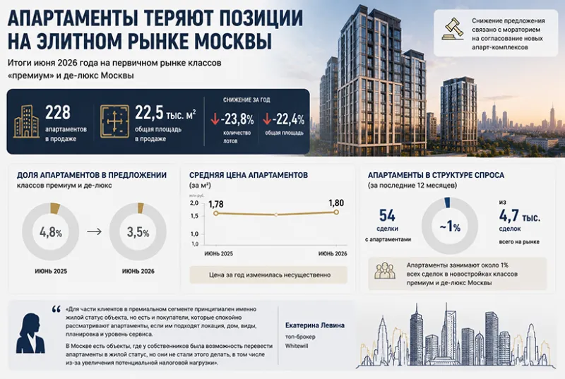 Предложение апартаментов в дорогих новостройках Москвы за год упало почти на четверть