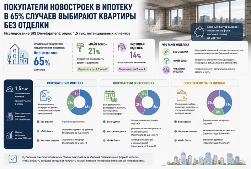 65% ипотечных покупателей «первички» в Москве выбирают квартиры без отделки