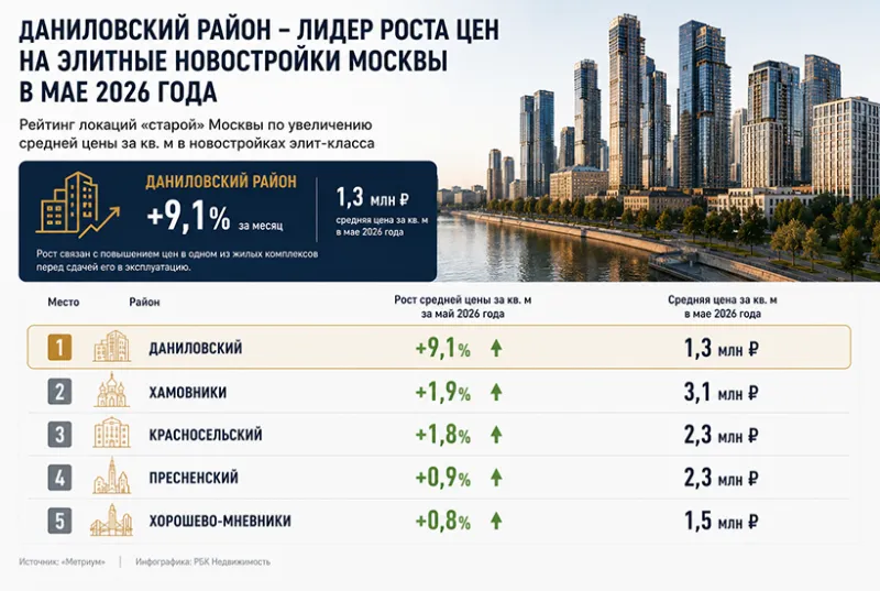 Максимально элитное жилье в Москве подорожало за май в Даниловском районе